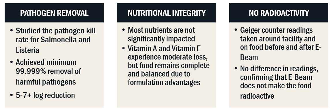Infographic with three sections: Pathogen Removal, Nutritional Integrity, No Radioactivity. Details E-Beam effects on food safety and nutrition.